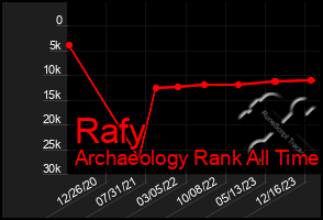 Total Graph of Rafy