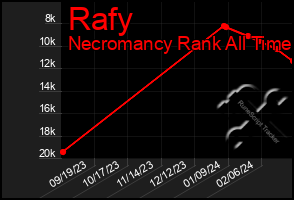 Total Graph of Rafy