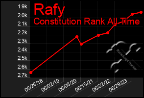 Total Graph of Rafy