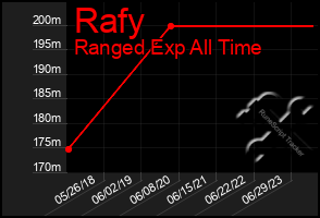 Total Graph of Rafy