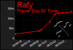 Total Graph of Rafy