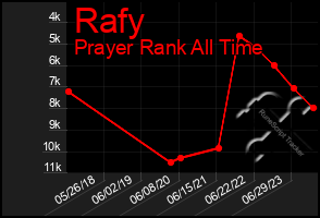 Total Graph of Rafy