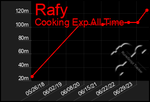 Total Graph of Rafy