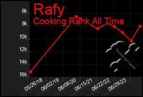 Total Graph of Rafy