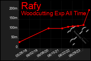 Total Graph of Rafy