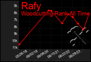 Total Graph of Rafy