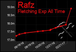 Total Graph of Rafz