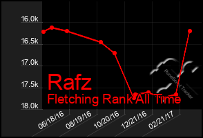 Total Graph of Rafz