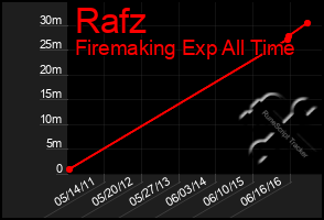 Total Graph of Rafz