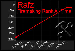 Total Graph of Rafz