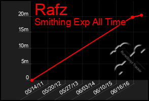 Total Graph of Rafz