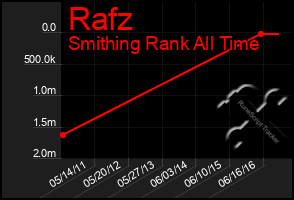 Total Graph of Rafz