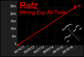 Total Graph of Rafz