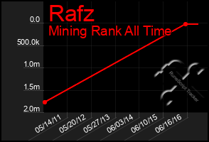 Total Graph of Rafz