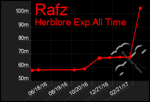 Total Graph of Rafz