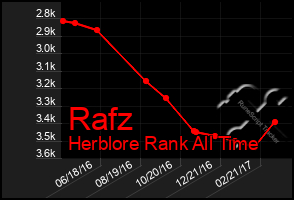 Total Graph of Rafz