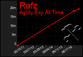 Total Graph of Rafz