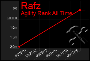 Total Graph of Rafz