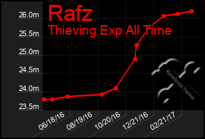 Total Graph of Rafz