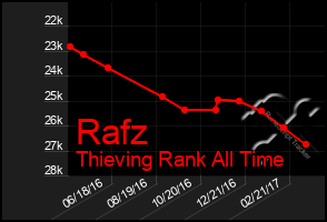 Total Graph of Rafz