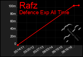 Total Graph of Rafz