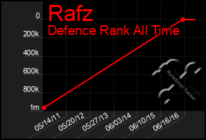 Total Graph of Rafz