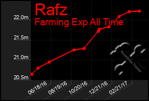 Total Graph of Rafz