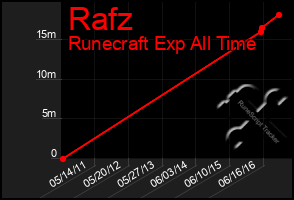 Total Graph of Rafz