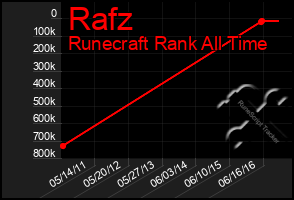 Total Graph of Rafz