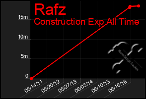 Total Graph of Rafz