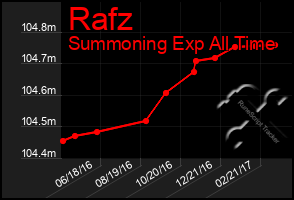 Total Graph of Rafz