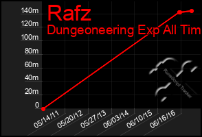 Total Graph of Rafz