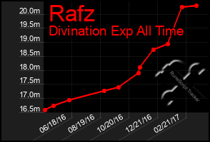 Total Graph of Rafz