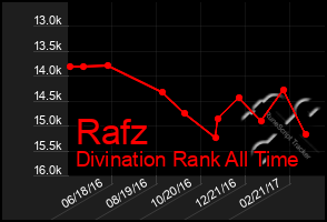 Total Graph of Rafz