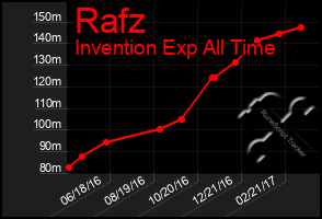 Total Graph of Rafz