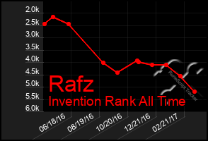 Total Graph of Rafz