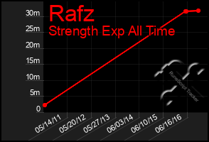 Total Graph of Rafz