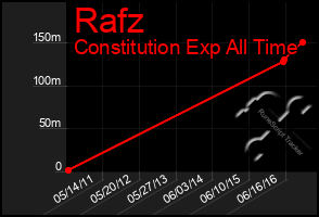 Total Graph of Rafz