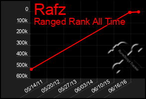 Total Graph of Rafz