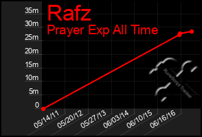 Total Graph of Rafz