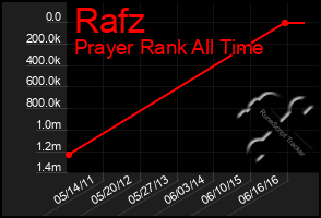 Total Graph of Rafz