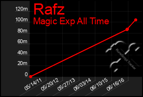Total Graph of Rafz