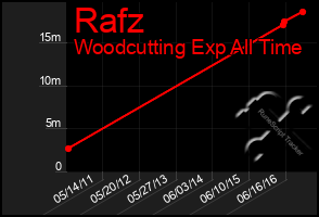 Total Graph of Rafz