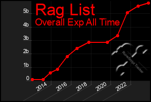 Total Graph of Rag List