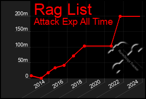 Total Graph of Rag List