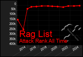 Total Graph of Rag List