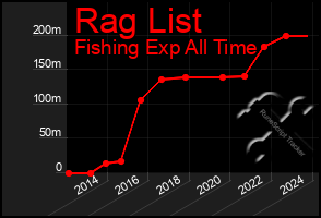 Total Graph of Rag List