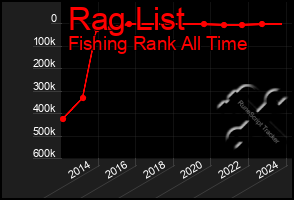 Total Graph of Rag List