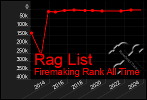 Total Graph of Rag List