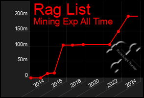 Total Graph of Rag List